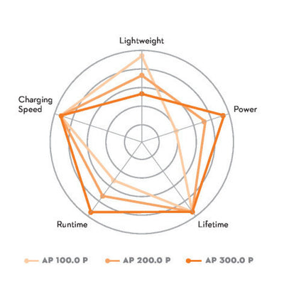 Stihl AP300PC Connected ALLPRO Battery 333Wh