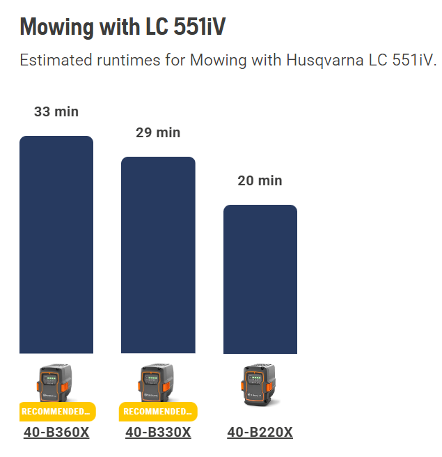 Husqvarna LC551iV Pro Self Propelled Cordless Mower 20" (Tool only)
