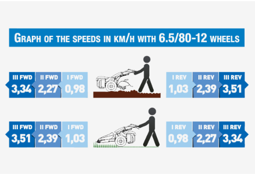3 Forward & Reverse Speeds