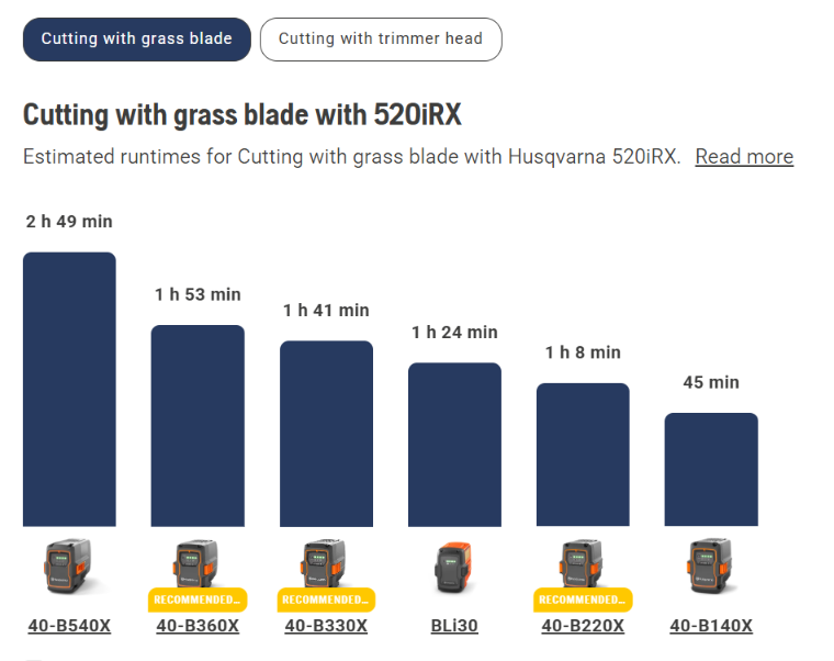 Husqvarna 520iRX Pro Cordless Brushcutter (Tool only with T25B Trimmer Head & 255-4 Grass Blade)