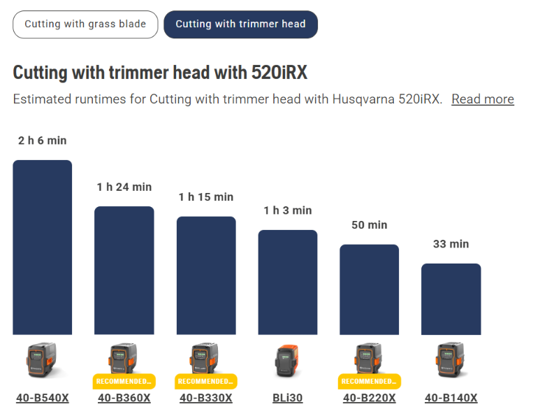 Husqvarna 520iRX Pro Cordless Brushcutter (Tool only with T25B Trimmer Head & 255-4 Grass Blade)
