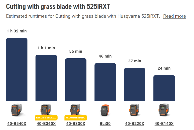 Husqvarna 525iRXT Pro Cordless Brushcutter (Tool only with E35B Trimmer Head & 255-4 Grass Blade) (Copy)