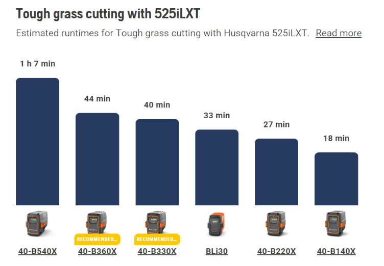 Husqvarna 525iLXT Pro Cordless Brushcutter (Tool only with E35B Trimmer Head)