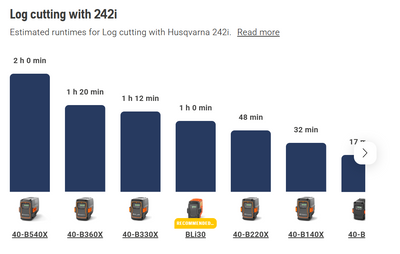 Husqvarna 242i Cordless Chainsaw