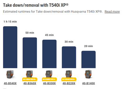 Husqvarna T540iXP Pro Top Handle Cordless Chainsaw (Tool only)