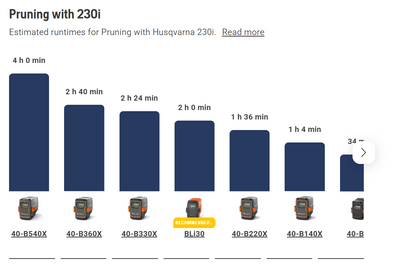 Husqvarna 230i Cordless Chainsaw